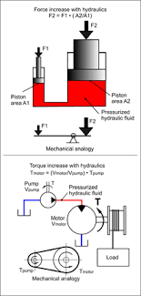 Maybe you would like to learn more about one of these? Hydraulic Machinery Wikipedia