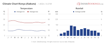 Kenya Weather Climate Climate Chart