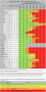 Mooch updated his recommendations recently and his i trust. 18650 Safety Grades Picking A Safe Battery To Vape With Vape Vape Batteries Vape Diy