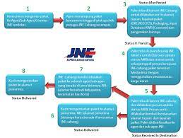 See full list on maxmanroe.com Info Lengkap Proses Pengiriman Barang Jne