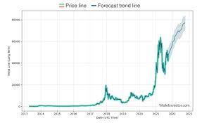 Bitcoin Btc Price Prediction 2021 2040 Stormgain