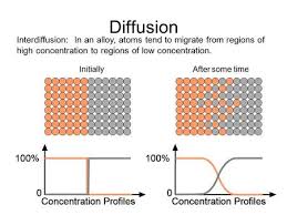Chapter 1 Diffusion In Solids Diffusion Introduction A Phenomenon Of Material Transport By Atomic Migration The Mass Transfer In Macroscopic Level Ppt Download