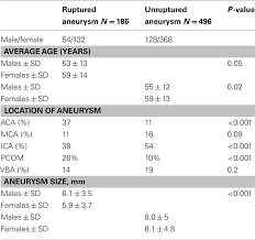 Frontiers Gender Differences In Cerebral Aneurysm Location