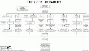 the geek hierarchy a flowchart the mary sue