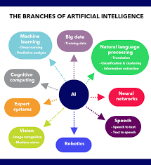 Branches Of Ai Machine Learning Artificial Intelligence Data Science Learning Data Science