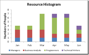 resource histogram excel with excel master