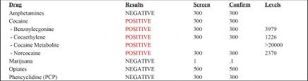 A drug test generally requires that you give a urine sample in a lab. Understanding Drug Test Levels