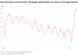 The us is a big country and some areas were hit harder by the pandemic than others. The Explosive Surge Of Mortgages For Second Homes Housing Bubble Math Wolf Street