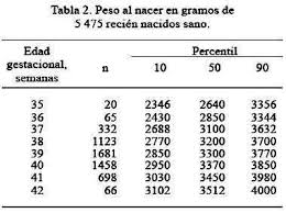 El Peso Del Recien Nacido Sano Segun Edad Gestacional En Una Poblacion De Lima