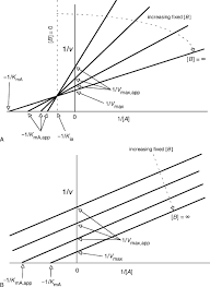 Enzymes: Kinetics & Inhibition - Ppt Download