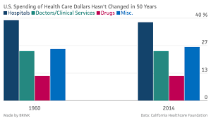 Should We Shift U S Healthcare Expenditure Away From