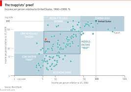 Policy research working paper no. The Middle Income Trap Has Little Evidence Going For It The Economist