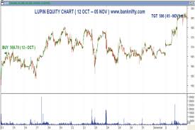 Stock Market Tips Nov 05 Lupin Eq Bought 566 70 Target 586 Profit Rs 3860 Visit Http Www Banknifty Com Call 902536048 Stock Market Chart Tips