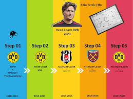 Edin terzic profile), team pages (e.g. How 38 Year Old Edin Terzic Became The Head Coach Of Borussia Dortmund Soccer