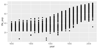 In ggplot2 , aesthetic means “something you can see”. 3 Plotting With Ggplot2 Introduction To R Version 2