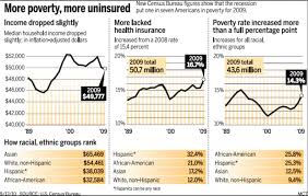 arizona is now no 2 in poverty local news tucson com