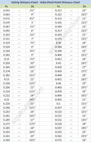 Osha Safety Distance Calculator Machine Guarding Safety