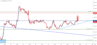 Gold Prices Break Pull Back On Ecb Will Bulls Drive Ahead