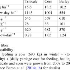 Energía 330 kcal 1380 kj. Pdf Triticale As A Forage