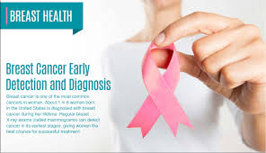 Initially, the cancerous growth is confined to the duct or lobule (in situ) where it generally causes no symptoms and has minimal potential for spread (metastasis). Breast Cancer