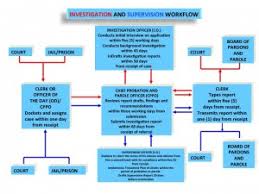 processes and procedures parole and probation administration