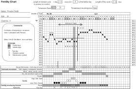 Fertility Awareness Methods Of Family Planning For Achieving