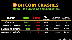 … the importance of seeing the bigger picture … matt mccall's latest, unique approach to bitcoin. The Bitcoin Crash Continues We Have Seen This Before By The Cuny Crypto Club At Baruch College Medium