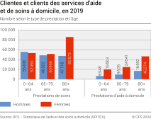 Aide Et Soins A Domicile Office Federal De La Statistique