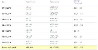 Kak Zarabotat Na Youtube S Nulya Polnoe Rukovodstvo Lajfhaker