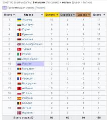 Медальный зачёт | x фестиваль. Che Po Tyazheloj Atletike Ukraina Vyigrala Obshij Zachet V Rossii