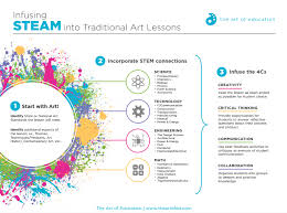 How To Keep The Integrity Of Art In Steam The Art Of Education University Art Classroom Management Steam Art Steam Lessons