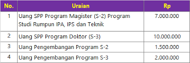 Penetapan ukt mahasiswa baru jalur mandiri uin maulana malik ibrahim malang tahun 2020. Biaya Kuliah S2 Dan S3 Unp Padang