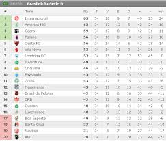 Get standings follow games and stats ofbrasileirao serie b 2017 (simulador). Sga Noticias Brasileirao 2017 Serie B Classificacao 34Âª Rodada