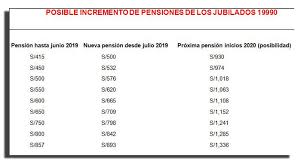 Ripdoc %14,22 universitarios ripdun %19,6. Chequea Tabla De Posible Incremento De Pensiones Para Jubilados El Men