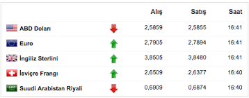 Dolar kuruna ait aylık, yıllık trend grafiklerini, alış satış fiyatını, usd/try kur hesaplamalarını burada inceleyebilirsiniz. Dolar Kuru Ve Altin Fiyatlari Bugun 20 Mart Son Fiyatlar Internet Haber