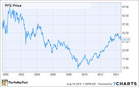 Pfizer common stock regular way market (nyse: 3 Reasons Pfizer Inc S Stock Could Rise The Motley Fool