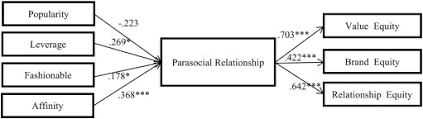 Fast, safe and private, introducing the latest version of the opera web browser made to make your life easier online. The Influence Of Parasocial Relationship In Fashion Web On Customer Equity Sciencedirect