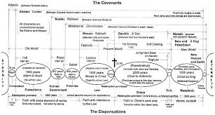 History Of Dispensations Theology Doctrine Chart Bible