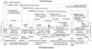 history of dispensations theology doctrine chart bible