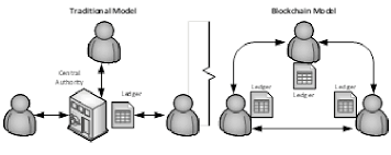 There are several key steps a transaction must go through before it is added to the blockchain. Traditional Vs Blockchain Transaction Model Download Scientific Diagram