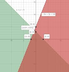 Which Graph Shows The Solution To The System Of Inequalities Below X Y Lt 3 5x 2y Lt 10 Brainly Com