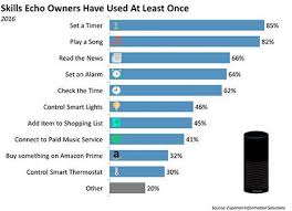 Amazon Echo Advantages Echo Echo Skills Voice Assistant