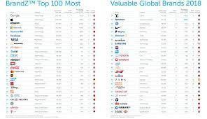 Pentru că este sediul uneia dintre cele mai mari companii aeriene din lume, delta airlines, companie care furnizează 60% din numărul total de. Topul 100 Al Celor Mai Valoroase Branduri Din Lume In 2018 Este Aici IatÄ Cum AratÄ Podiumul