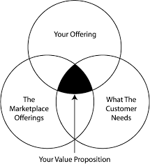 Gaining a customers attention and approval will help in build sales faster and more profitable, as well as work to increase market share. Customer Value What It Means And How To Create It 5 Ideas Tallyfy