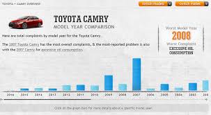 Reliability Guide Whats The Most Reliable Year Of Honda