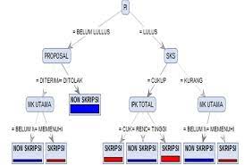 Contoh tabel keputusan (decision tree) data mining tentang terjadinya perceraian/tidak. Gambar 2 Model Pohon Keputusan Yang Terbentuk Aturan Aturan Yang Download Scientific Diagram