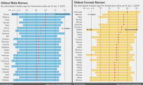 How To Tell Someone S Age Graphs Reveal How Names Give Away Age Graphing Old Female Names Names