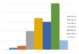 age distribution chart of study population n 75