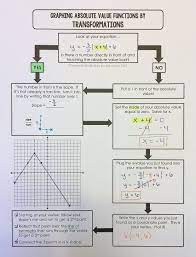 Graphing Absolute Value Functions By Transformations Graphing Transformations Of Absolute Va A In 2021 Absolute Value Factoring Quadratics Complex Sentences Worksheets