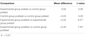 Determine the numbers of significant figures in each of the numbers. Frontiers Peer Tutoring Effects On Students Mathematics Anxiety A Middle School Experience Psychology